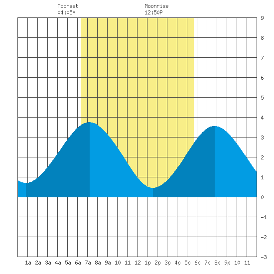 Safe Harbor tide chart for Thursday, March 2, 2023