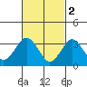 Safe Harbor tide chart for Thursday, March 2, 2023