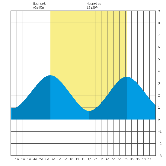 Safe Harbor tide chart for Thursday, March 30, 2023