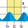 Safe Harbor tide chart for Friday, March 3, 2023