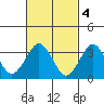 Safe Harbor tide chart for Saturday, March 4, 2023