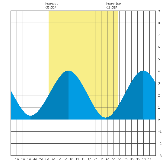 Safe Harbor tide chart for Sunday, March 5, 2023