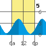 Safe Harbor tide chart for Sunday, March 5, 2023