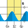 Safe Harbor tide chart for Monday, March 6, 2023
