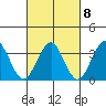 Safe Harbor tide chart for Wednesday, March 8, 2023