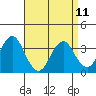 Safe Harbor tide chart for Tuesday, April 11, 2023
