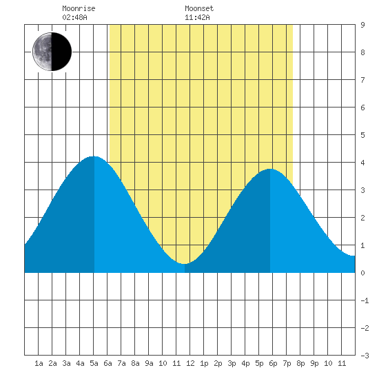 Safe Harbor tide chart for Thursday, April 13, 2023