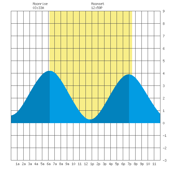 Safe Harbor tide chart for Friday, April 14, 2023