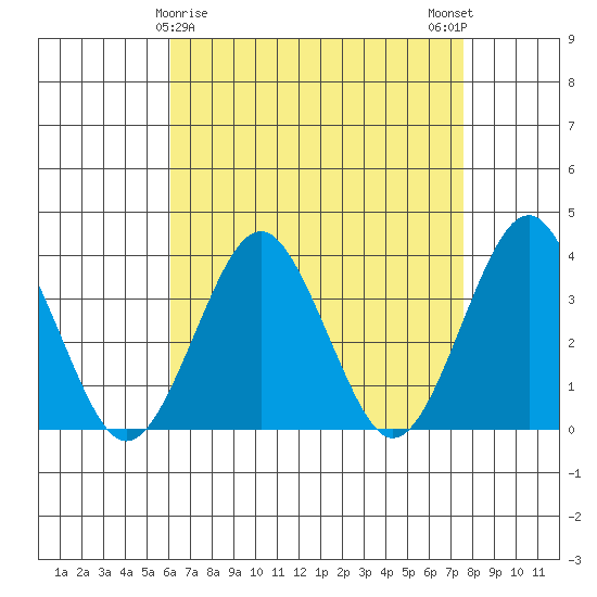 Safe Harbor tide chart for Tuesday, April 18, 2023