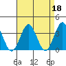 Safe Harbor tide chart for Tuesday, April 18, 2023