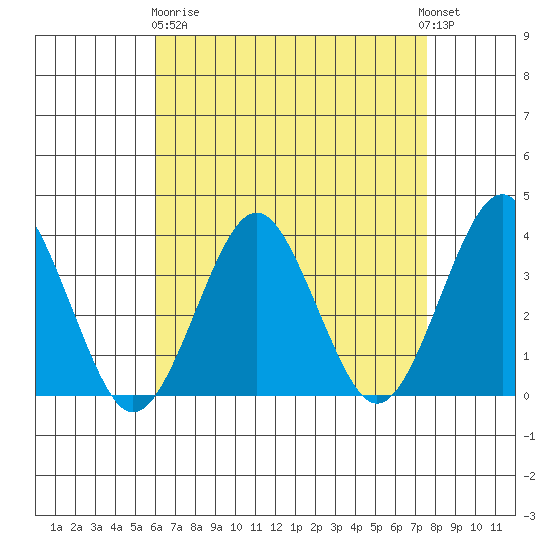 Safe Harbor tide chart for Wednesday, April 19, 2023