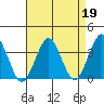 Safe Harbor tide chart for Wednesday, April 19, 2023
