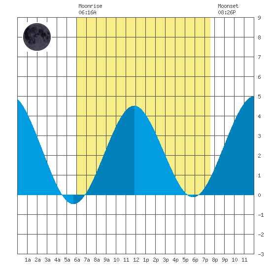 Safe Harbor tide chart for Thursday, April 20, 2023