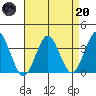 Safe Harbor tide chart for Thursday, April 20, 2023