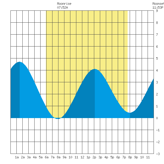 Safe Harbor tide chart for Sunday, April 23, 2023