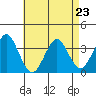 Safe Harbor tide chart for Sunday, April 23, 2023