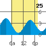 Safe Harbor tide chart for Tuesday, April 25, 2023