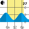 Safe Harbor tide chart for Thursday, April 27, 2023