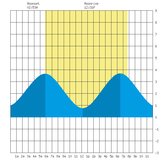 Safe Harbor tide chart for Friday, April 28, 2023
