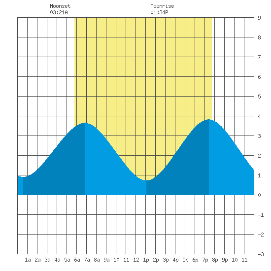 Safe Harbor tide chart for Saturday, April 29, 2023