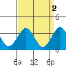 Safe Harbor tide chart for Sunday, April 2, 2023