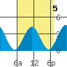 Safe Harbor tide chart for Wednesday, April 5, 2023