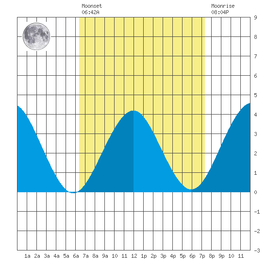 Safe Harbor tide chart for Thursday, April 6, 2023