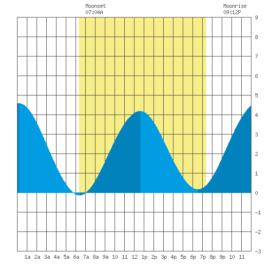 Safe Harbor tide chart for Friday, April 7, 2023
