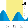 Safe Harbor tide chart for Wednesday, May 10, 2023