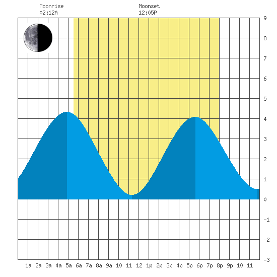 Safe Harbor tide chart for Friday, May 12, 2023