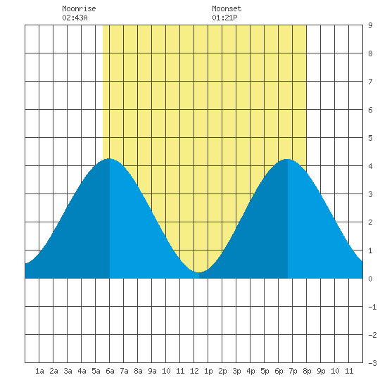 Safe Harbor tide chart for Saturday, May 13, 2023
