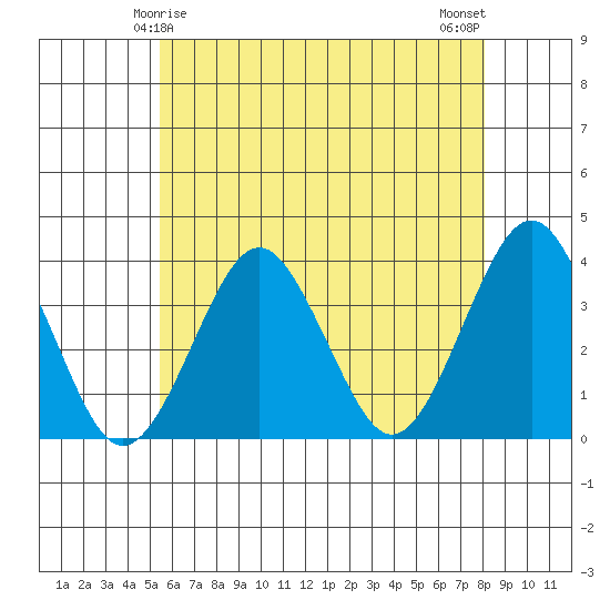 Safe Harbor tide chart for Wednesday, May 17, 2023