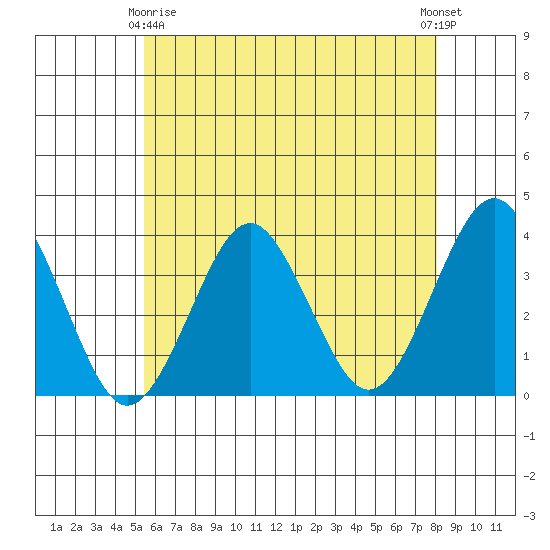 Safe Harbor tide chart for Thursday, May 18, 2023