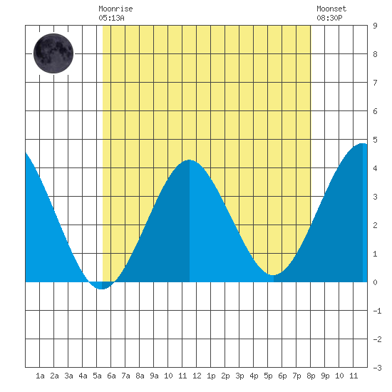 Safe Harbor tide chart for Friday, May 19, 2023