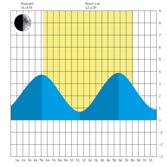 Safe Harbor tide chart for Saturday, May 27, 2023