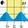 Safe Harbor tide chart for Saturday, May 27, 2023