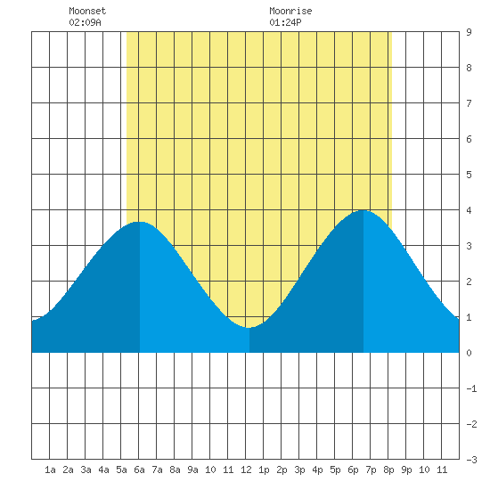 Safe Harbor tide chart for Sunday, May 28, 2023