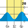 Safe Harbor tide chart for Sunday, May 28, 2023