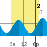 Safe Harbor tide chart for Tuesday, May 2, 2023