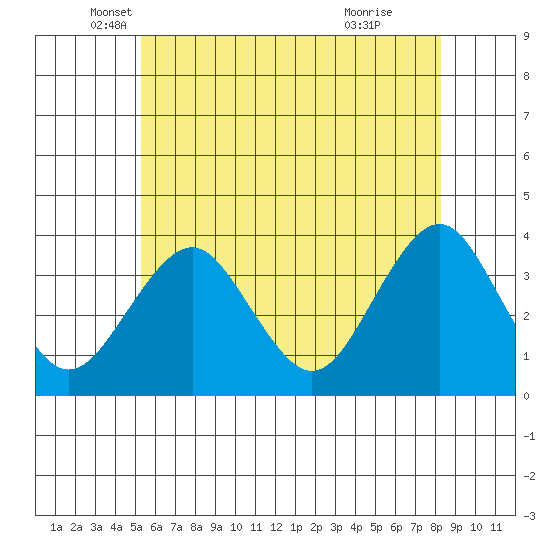 Safe Harbor tide chart for Tuesday, May 30, 2023