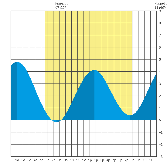 Safe Harbor tide chart for Monday, May 8, 2023