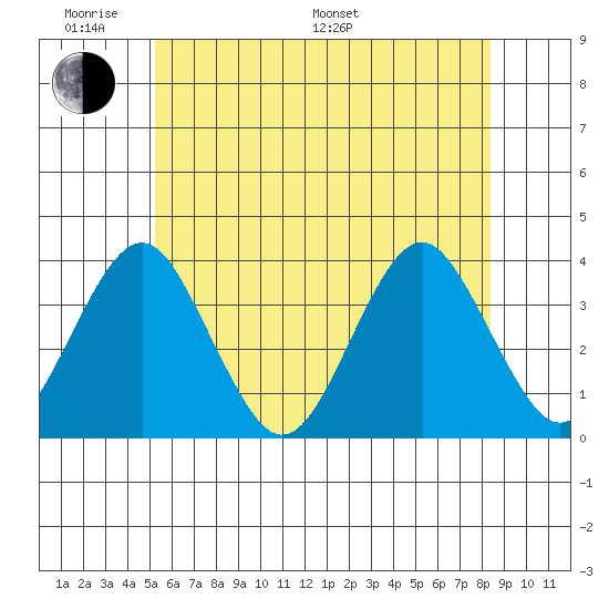 Safe Harbor tide chart for Saturday, June 10, 2023