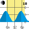Safe Harbor tide chart for Saturday, June 10, 2023