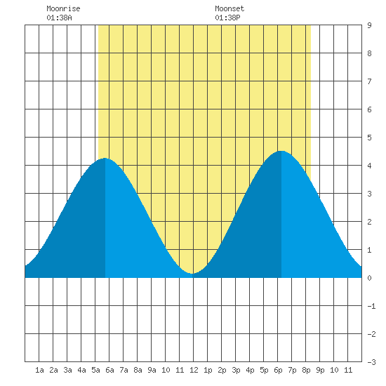 Safe Harbor tide chart for Sunday, June 11, 2023