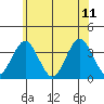 Safe Harbor tide chart for Sunday, June 11, 2023