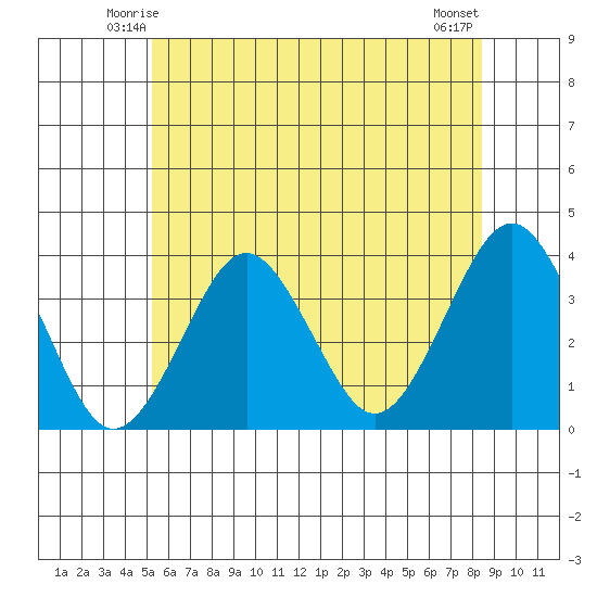 Safe Harbor tide chart for Thursday, June 15, 2023
