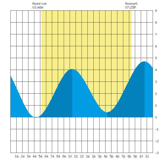 Safe Harbor tide chart for Friday, June 16, 2023