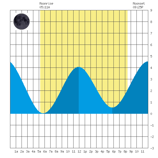 Safe Harbor tide chart for Sunday, June 18, 2023