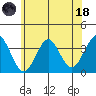 Safe Harbor tide chart for Sunday, June 18, 2023