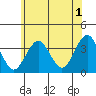 Safe Harbor tide chart for Thursday, June 1, 2023